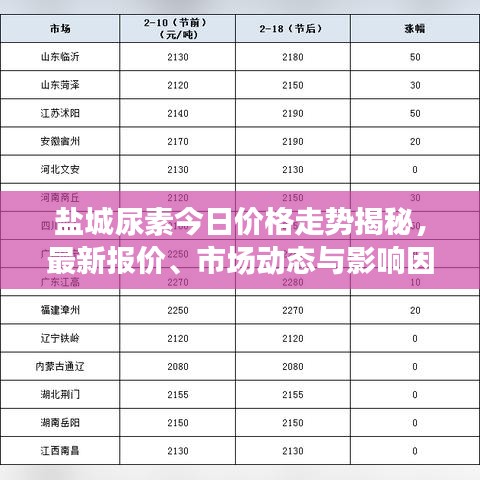 盐城尿素今日价格走势揭秘，最新报价、市场动态与影响因素深度解析