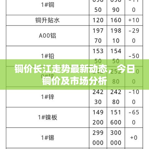 铜价长江走势最新动态，今日铜价及市场分析