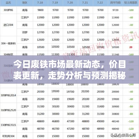 今日废铁市场最新动态，价目表更新，走势分析与预测揭秘