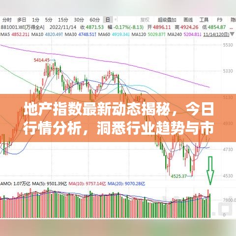 地产指数最新动态揭秘，今日行情分析，洞悉行业趋势与市场动态
